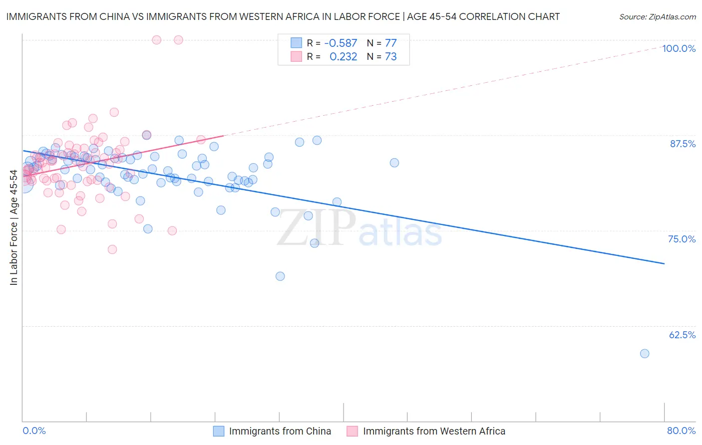 Immigrants from China vs Immigrants from Western Africa In Labor Force | Age 45-54