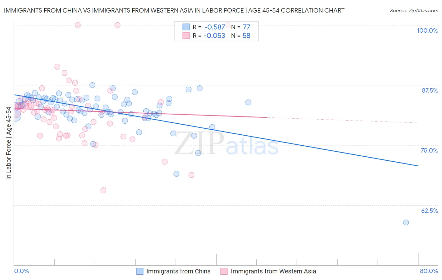 Immigrants from China vs Immigrants from Western Asia In Labor Force | Age 45-54