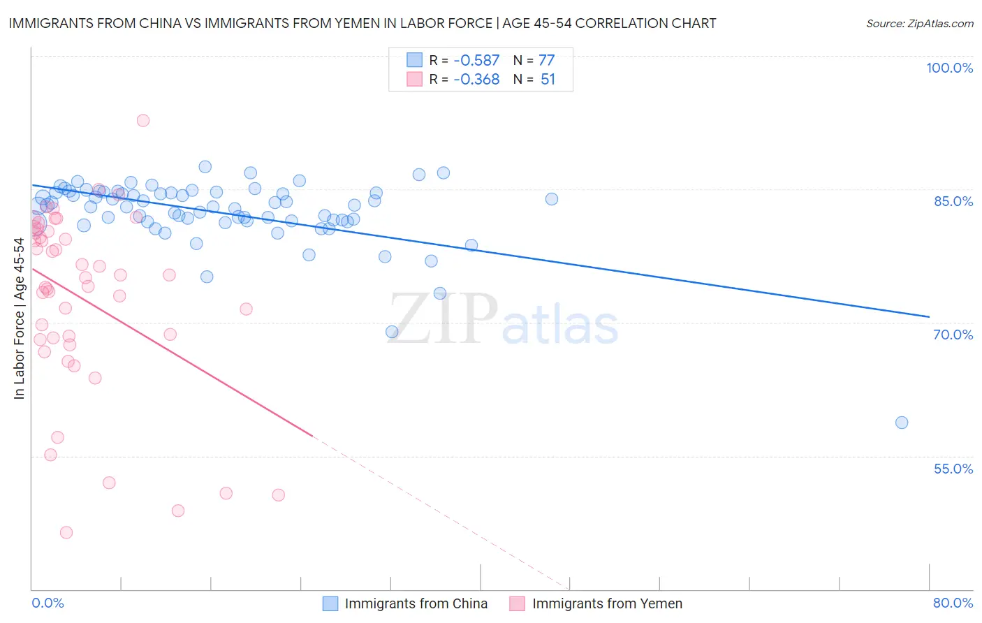 Immigrants from China vs Immigrants from Yemen In Labor Force | Age 45-54
