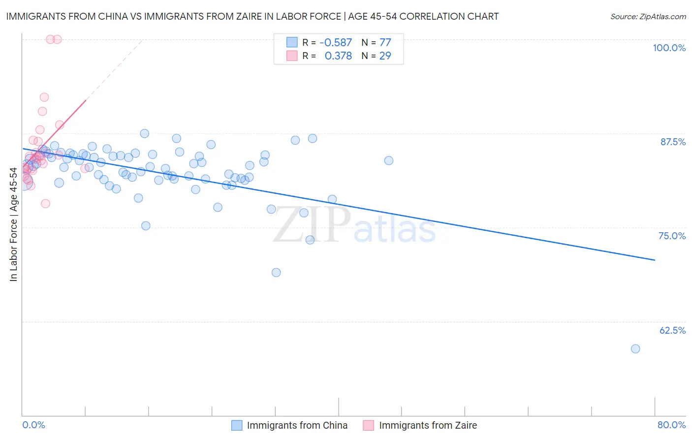 Immigrants from China vs Immigrants from Zaire In Labor Force | Age 45-54