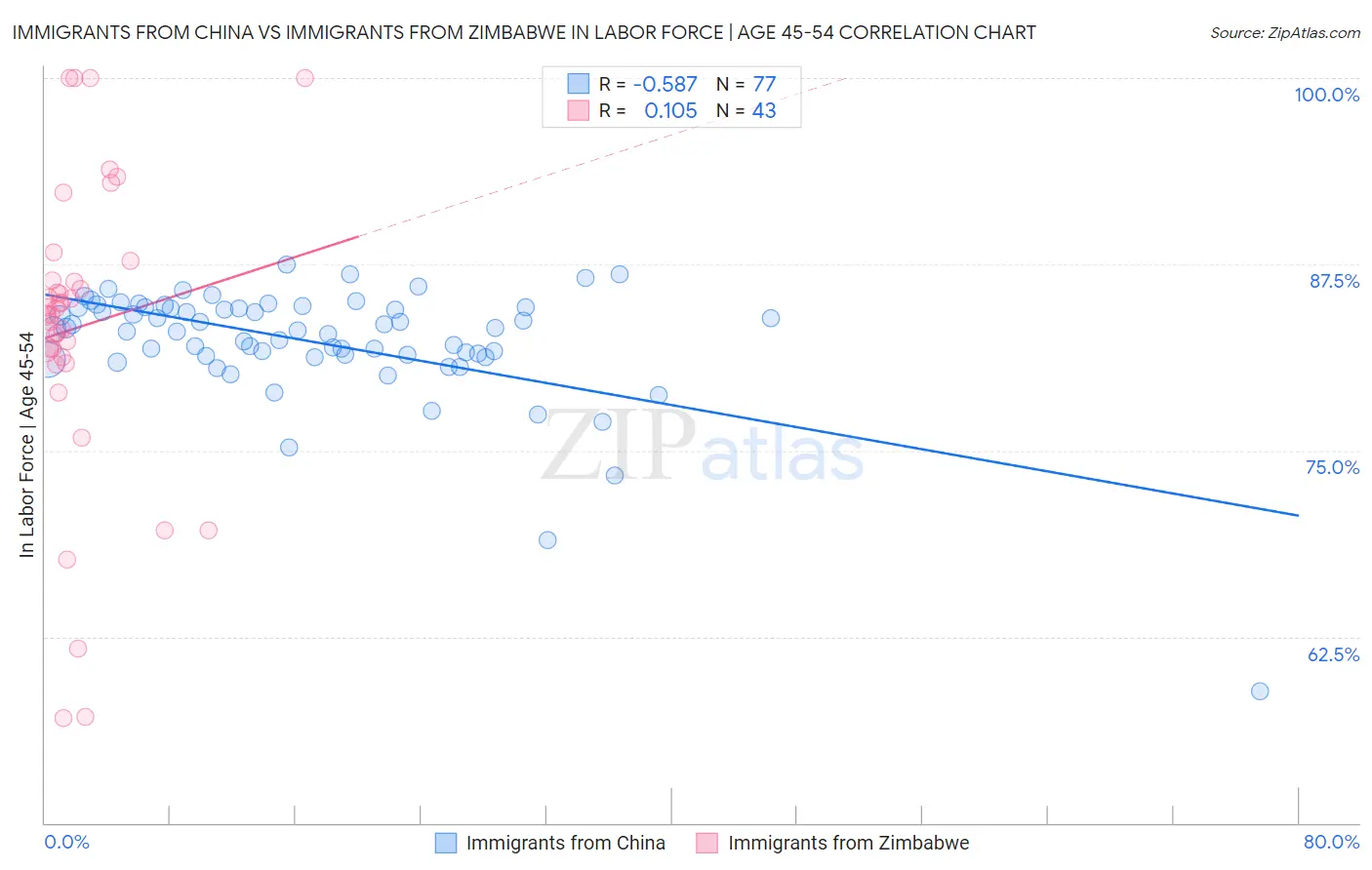 Immigrants from China vs Immigrants from Zimbabwe In Labor Force | Age 45-54