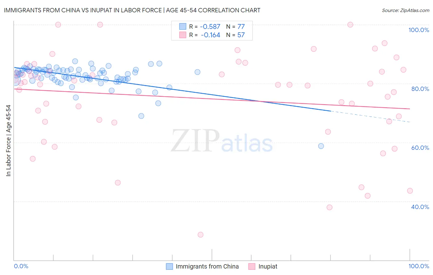 Immigrants from China vs Inupiat In Labor Force | Age 45-54