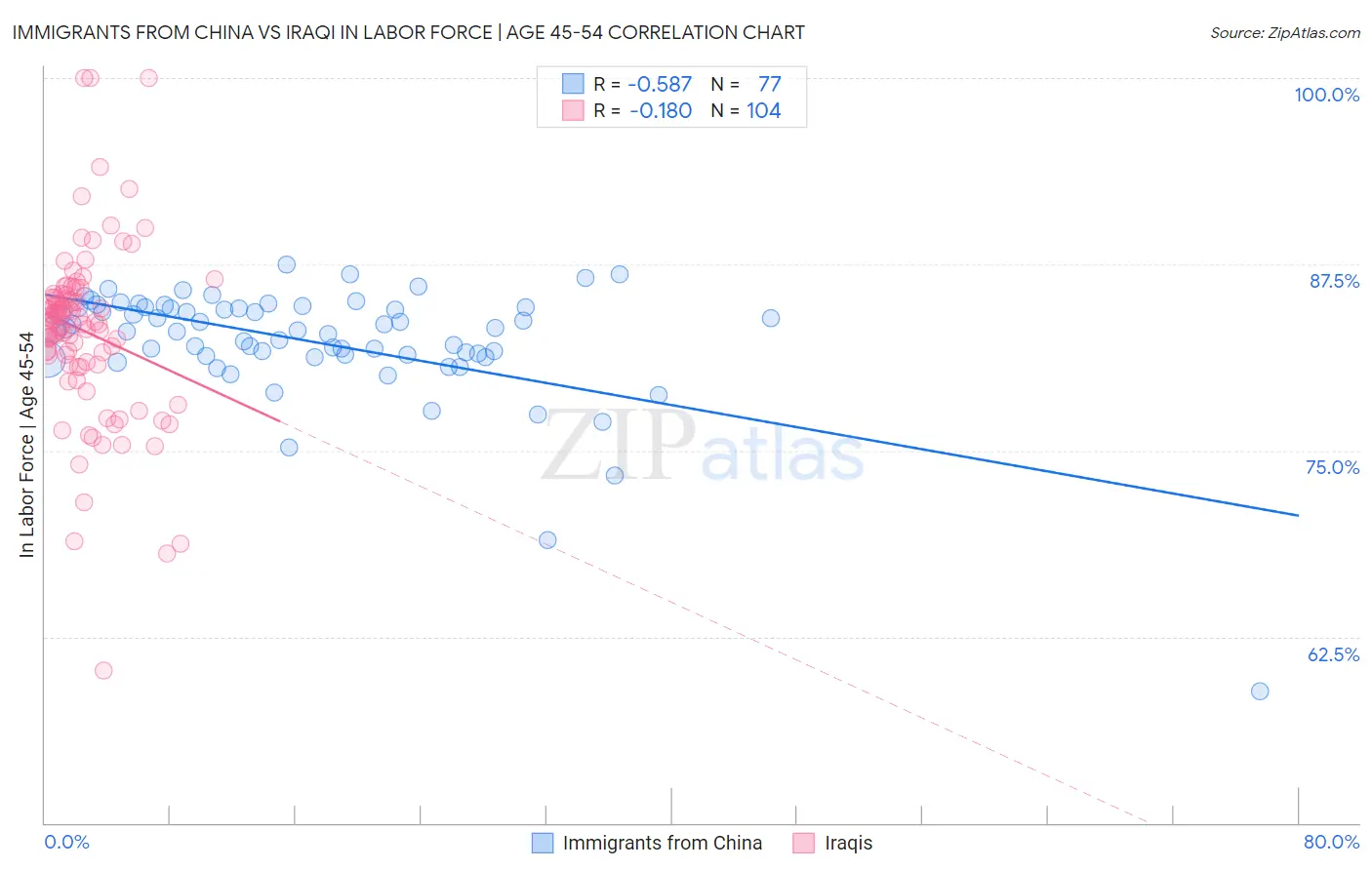 Immigrants from China vs Iraqi In Labor Force | Age 45-54