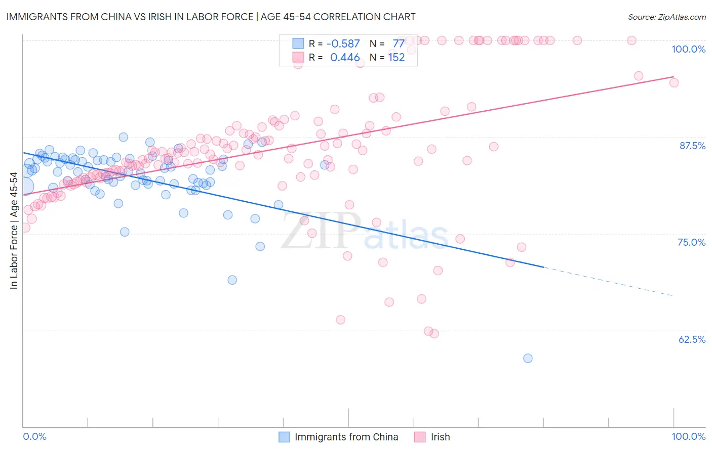 Immigrants from China vs Irish In Labor Force | Age 45-54