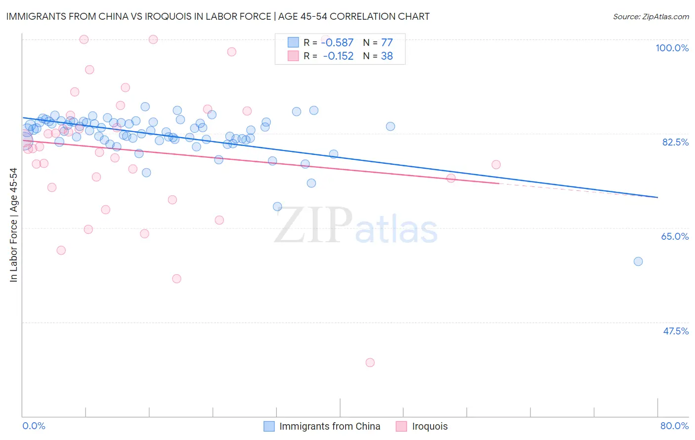 Immigrants from China vs Iroquois In Labor Force | Age 45-54