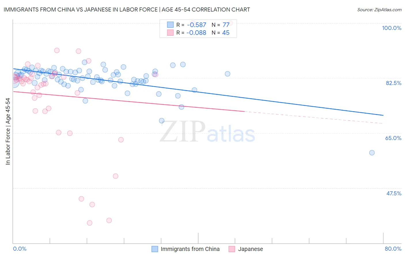 Immigrants from China vs Japanese In Labor Force | Age 45-54