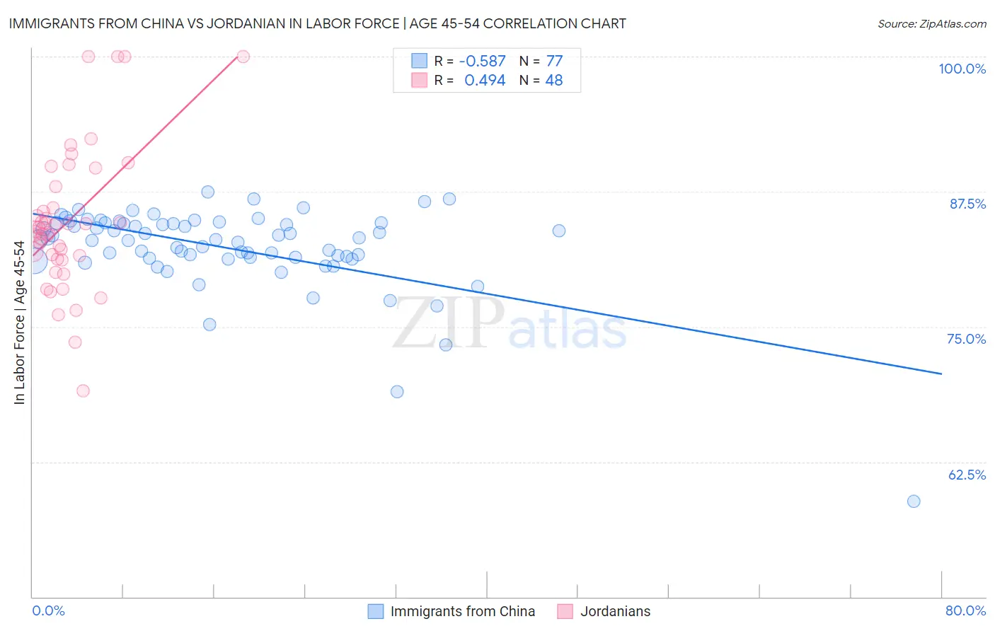 Immigrants from China vs Jordanian In Labor Force | Age 45-54