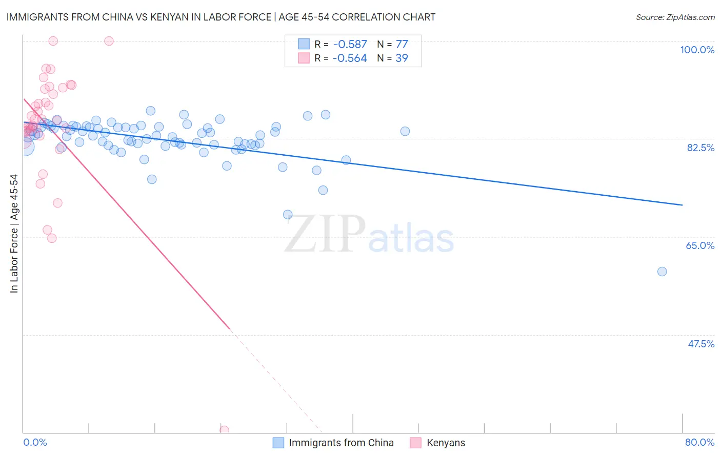 Immigrants from China vs Kenyan In Labor Force | Age 45-54