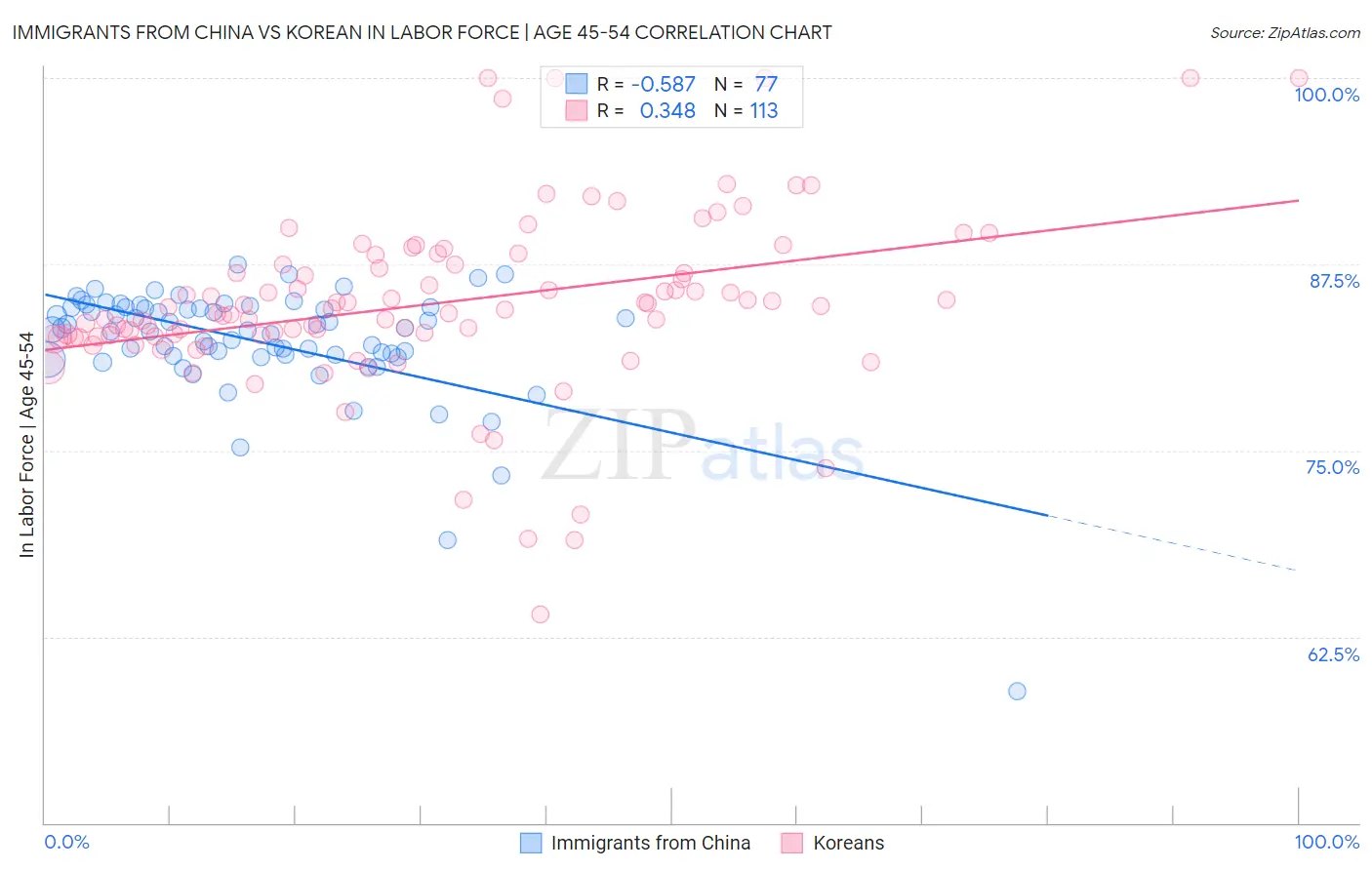 Immigrants from China vs Korean In Labor Force | Age 45-54