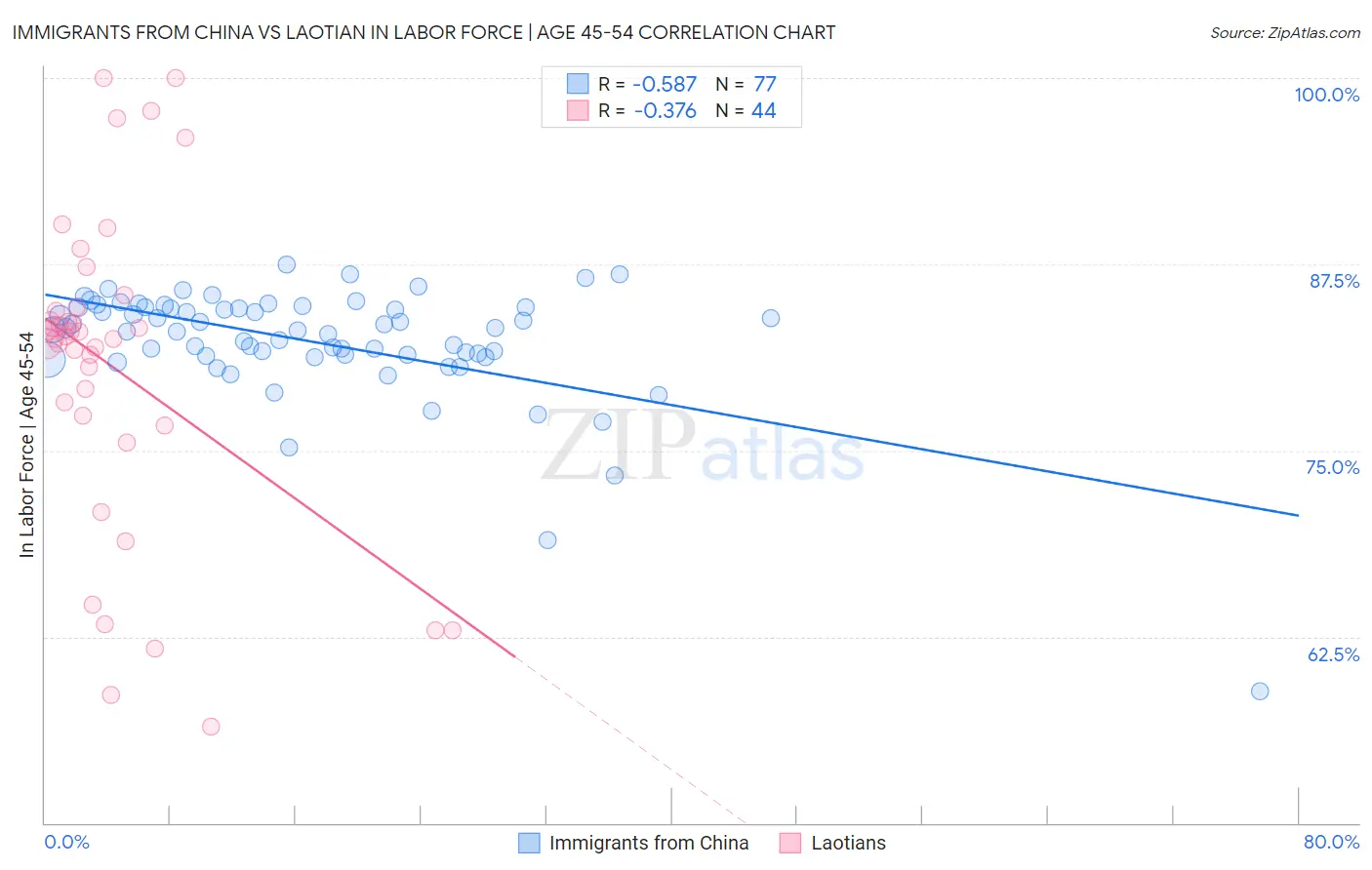 Immigrants from China vs Laotian In Labor Force | Age 45-54