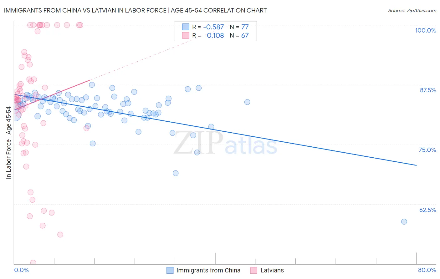 Immigrants from China vs Latvian In Labor Force | Age 45-54
