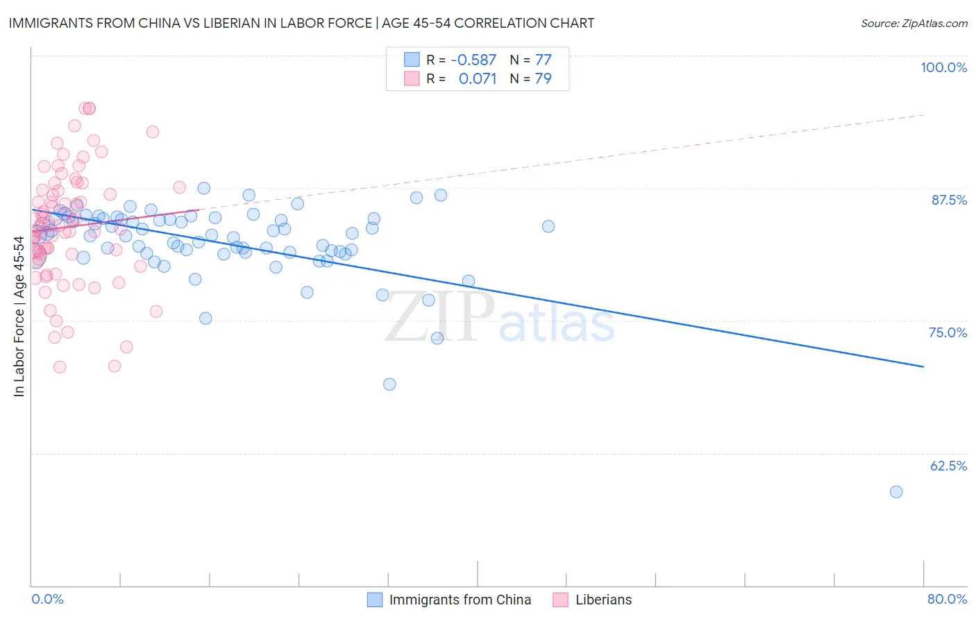 Immigrants from China vs Liberian In Labor Force | Age 45-54