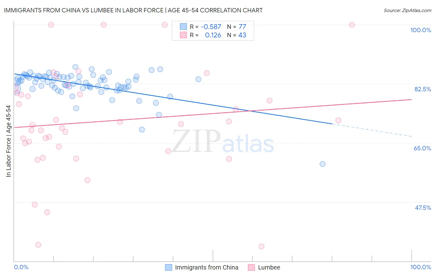Immigrants from China vs Lumbee In Labor Force | Age 45-54