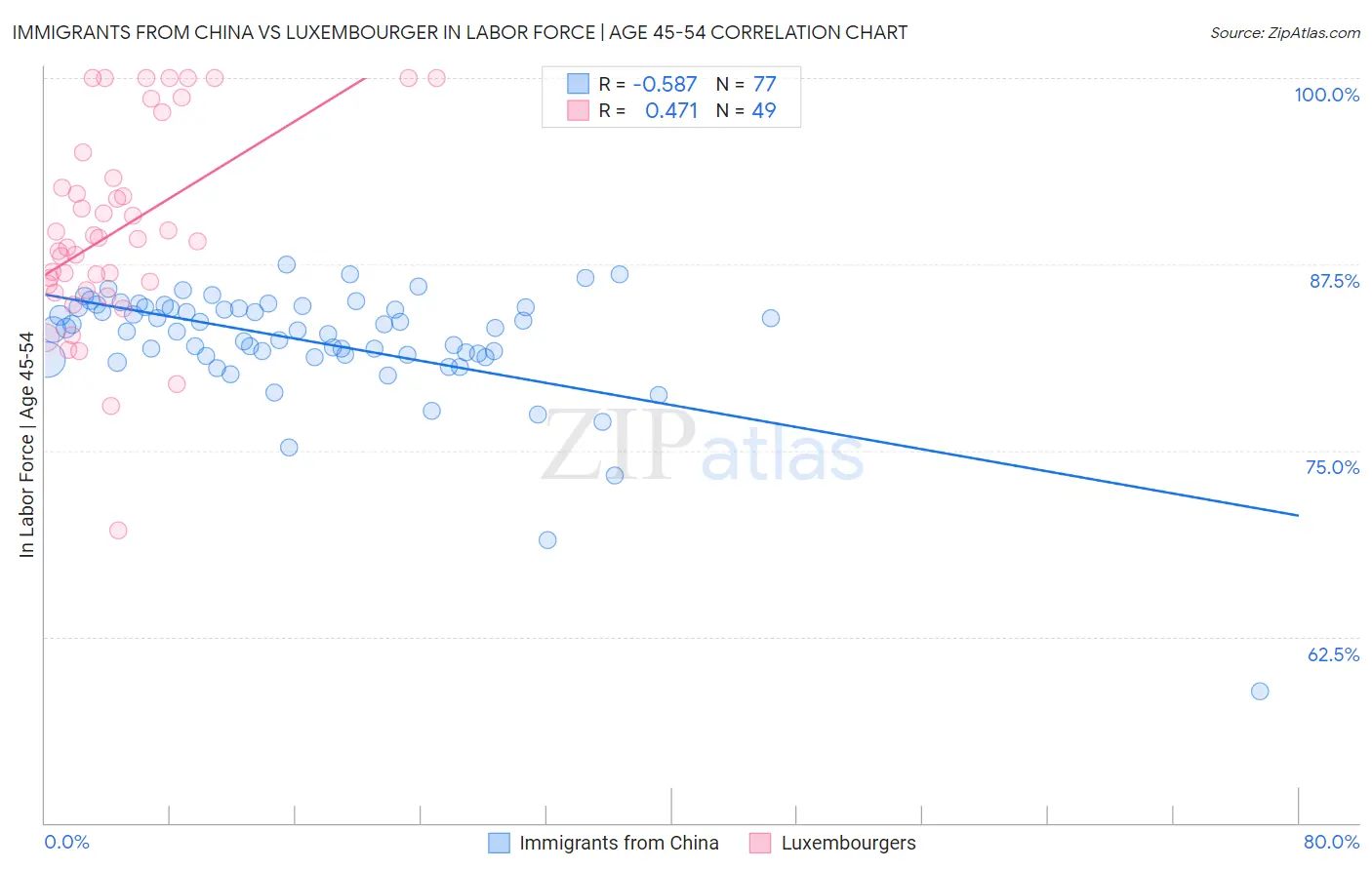 Immigrants from China vs Luxembourger In Labor Force | Age 45-54