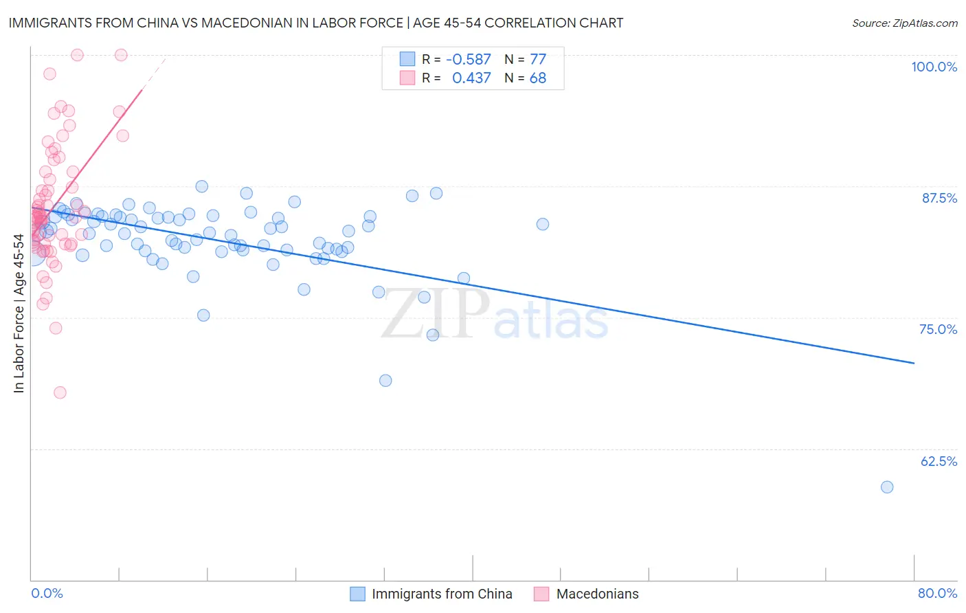 Immigrants from China vs Macedonian In Labor Force | Age 45-54