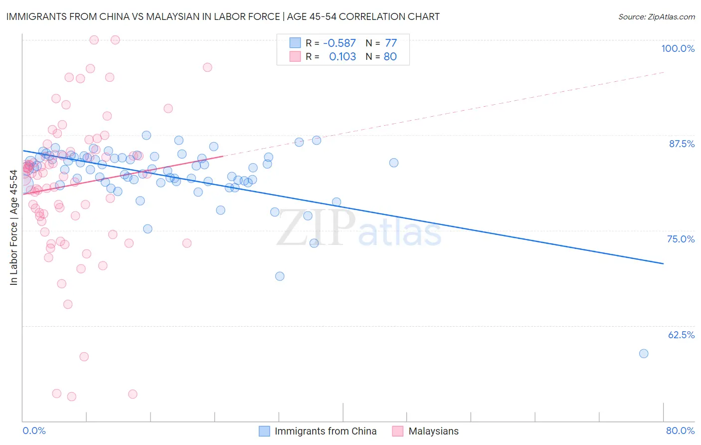 Immigrants from China vs Malaysian In Labor Force | Age 45-54