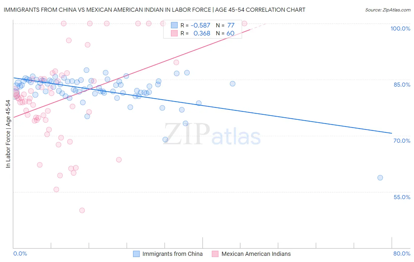 Immigrants from China vs Mexican American Indian In Labor Force | Age 45-54