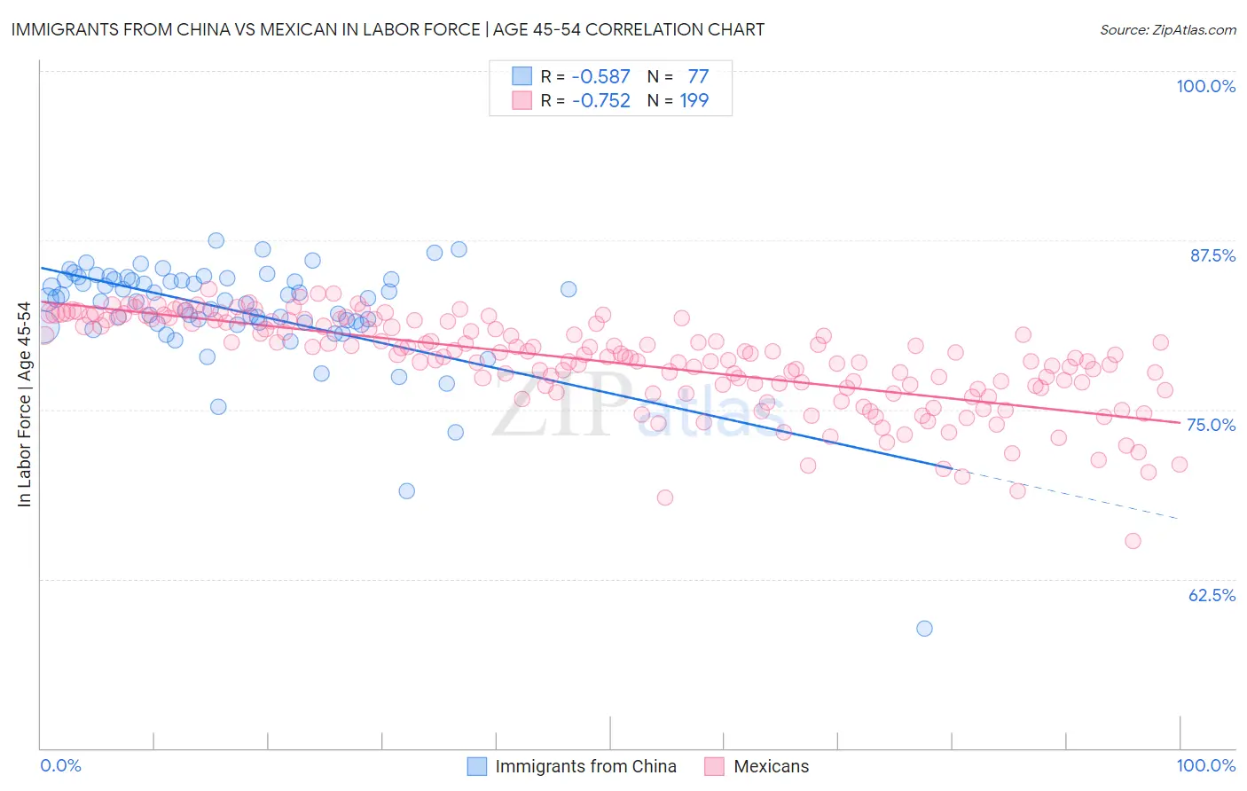 Immigrants from China vs Mexican In Labor Force | Age 45-54