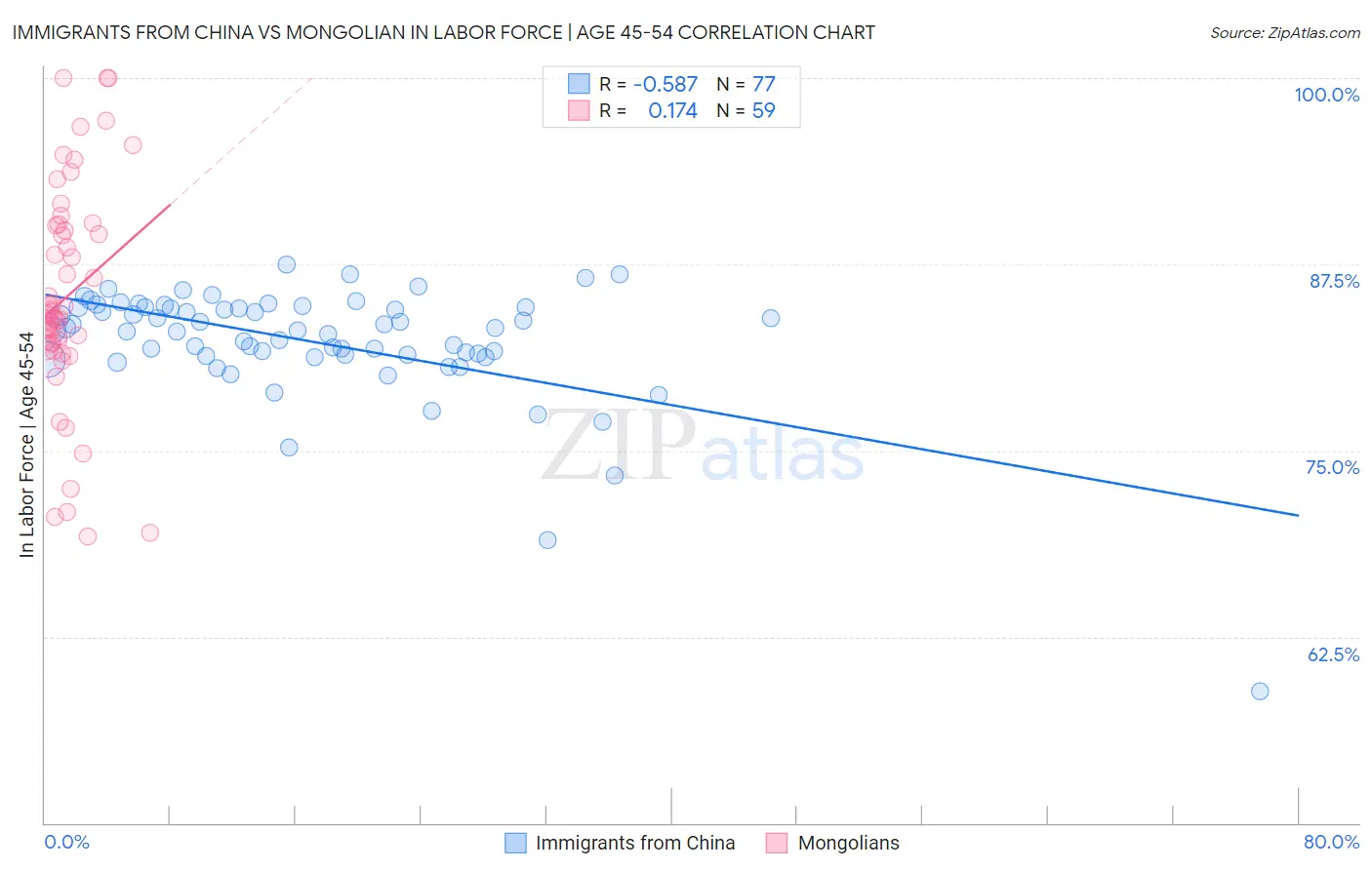 Immigrants from China vs Mongolian In Labor Force | Age 45-54
