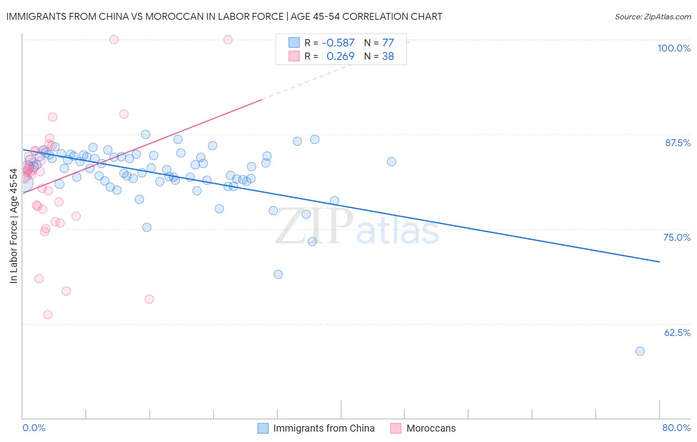 Immigrants from China vs Moroccan In Labor Force | Age 45-54
