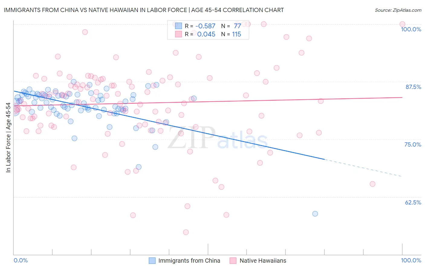 Immigrants from China vs Native Hawaiian In Labor Force | Age 45-54
