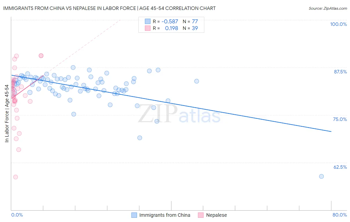 Immigrants from China vs Nepalese In Labor Force | Age 45-54