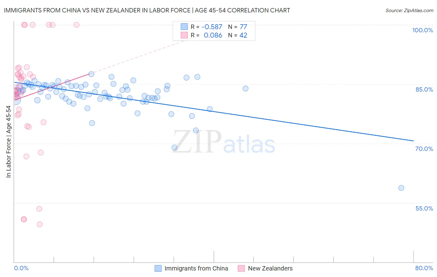 Immigrants from China vs New Zealander In Labor Force | Age 45-54