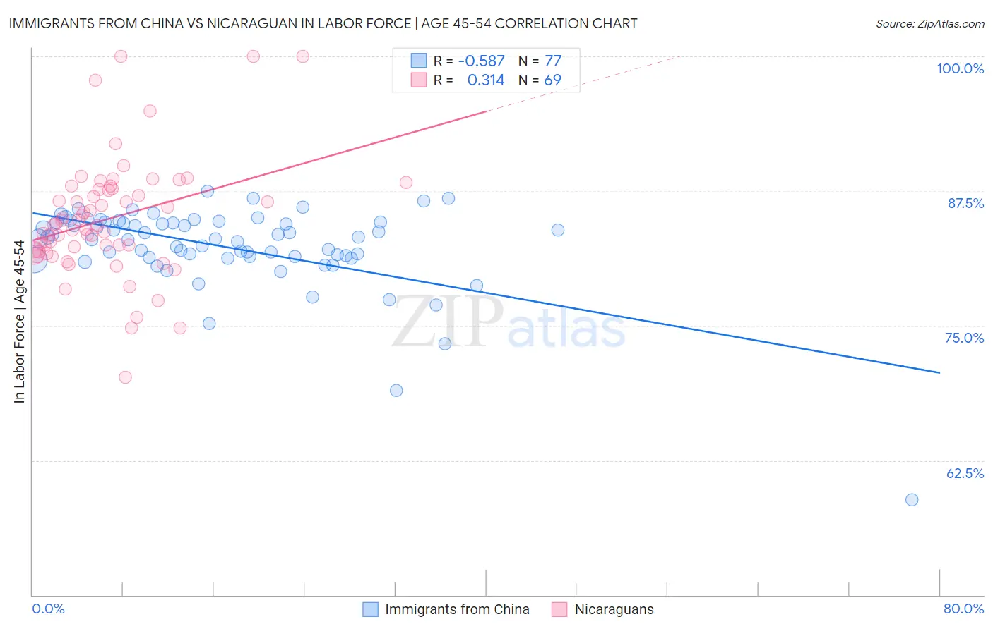 Immigrants from China vs Nicaraguan In Labor Force | Age 45-54