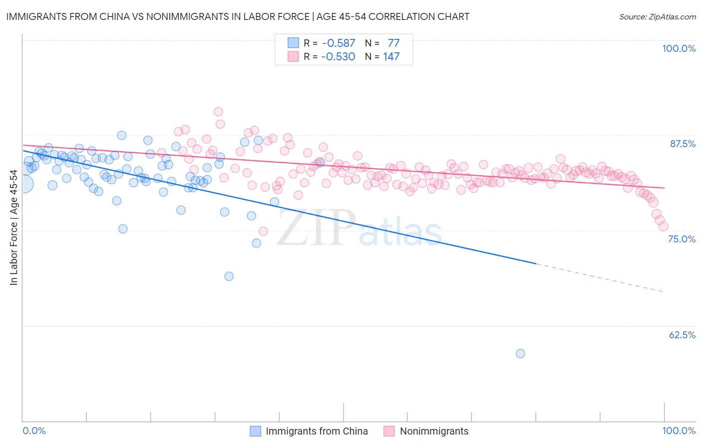 Immigrants from China vs Nonimmigrants In Labor Force | Age 45-54