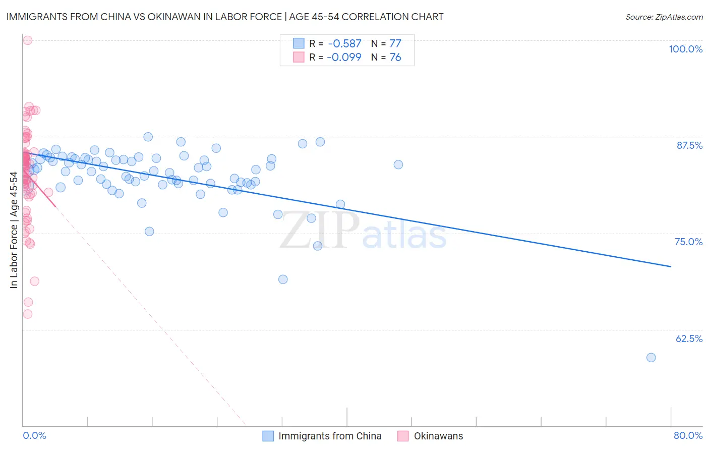 Immigrants from China vs Okinawan In Labor Force | Age 45-54