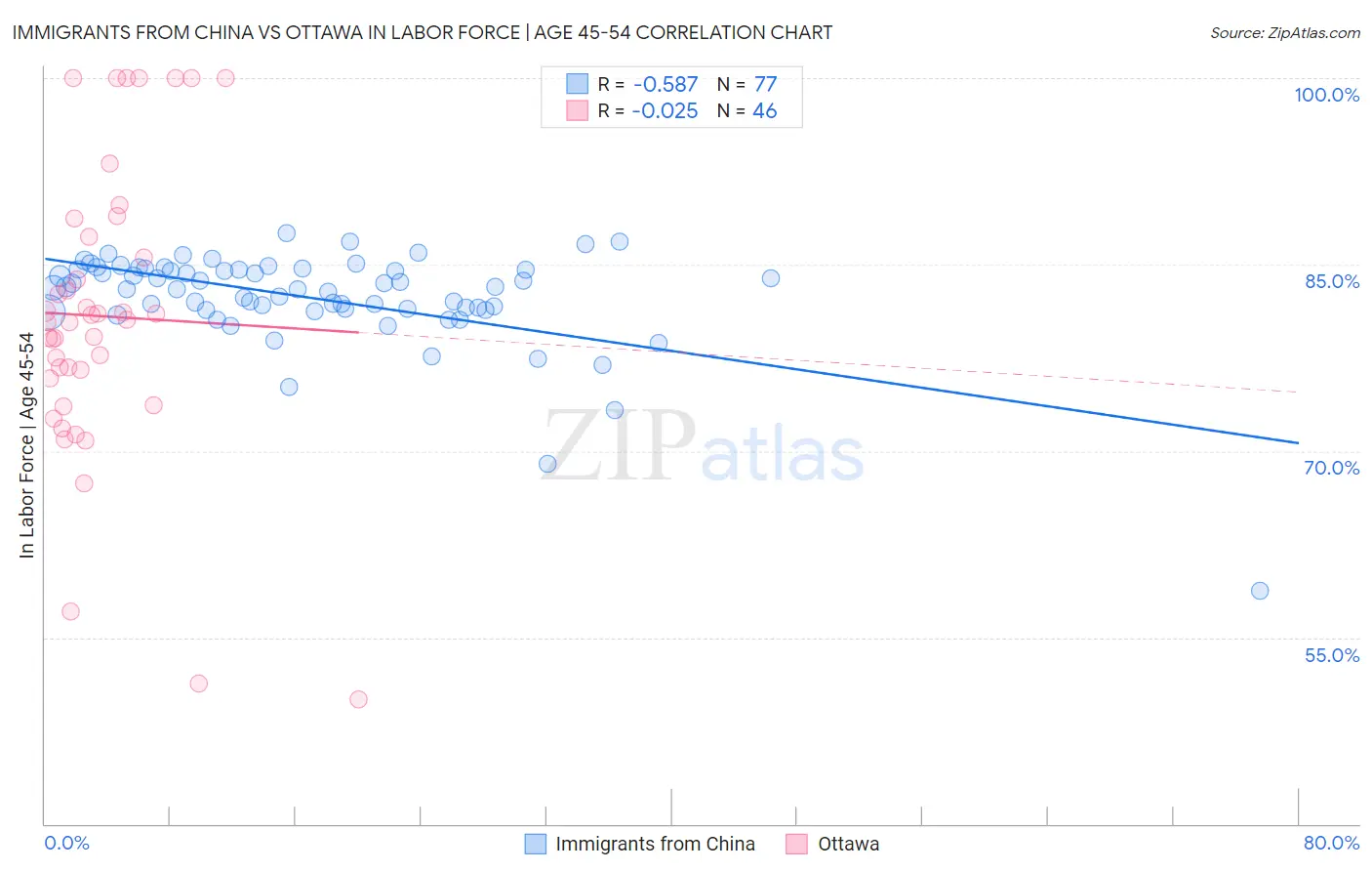 Immigrants from China vs Ottawa In Labor Force | Age 45-54
