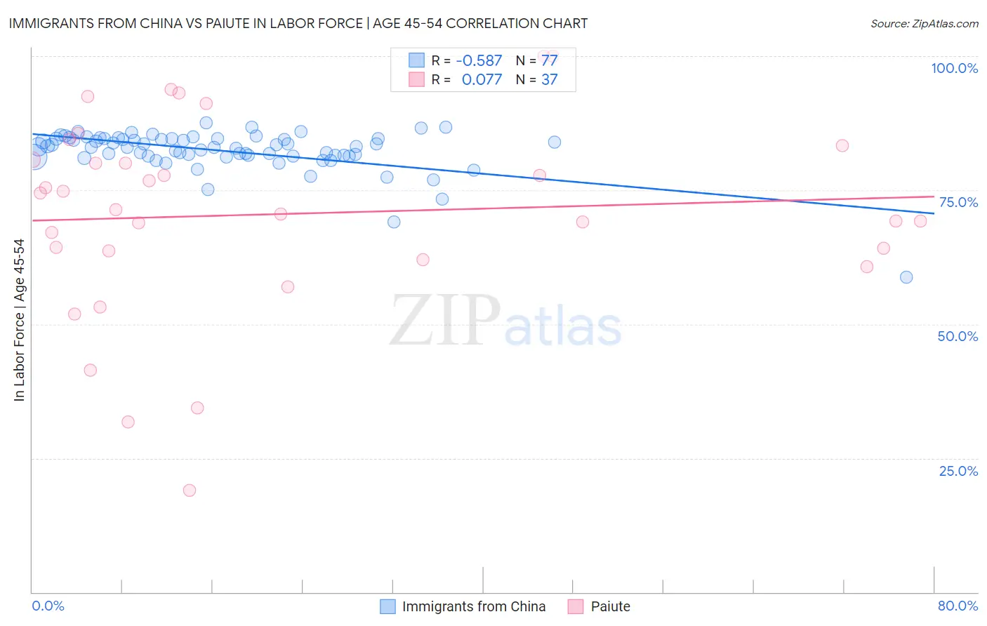 Immigrants from China vs Paiute In Labor Force | Age 45-54