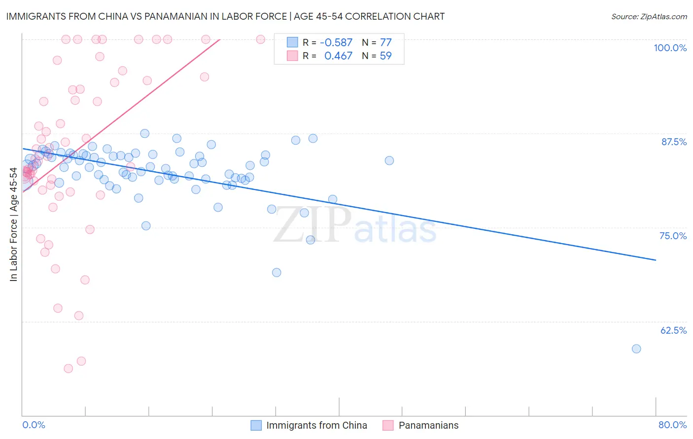 Immigrants from China vs Panamanian In Labor Force | Age 45-54