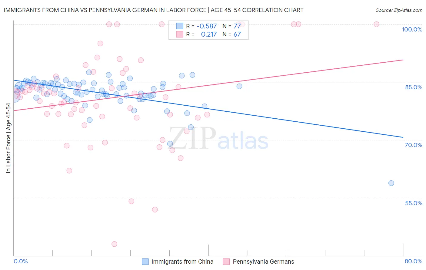 Immigrants from China vs Pennsylvania German In Labor Force | Age 45-54