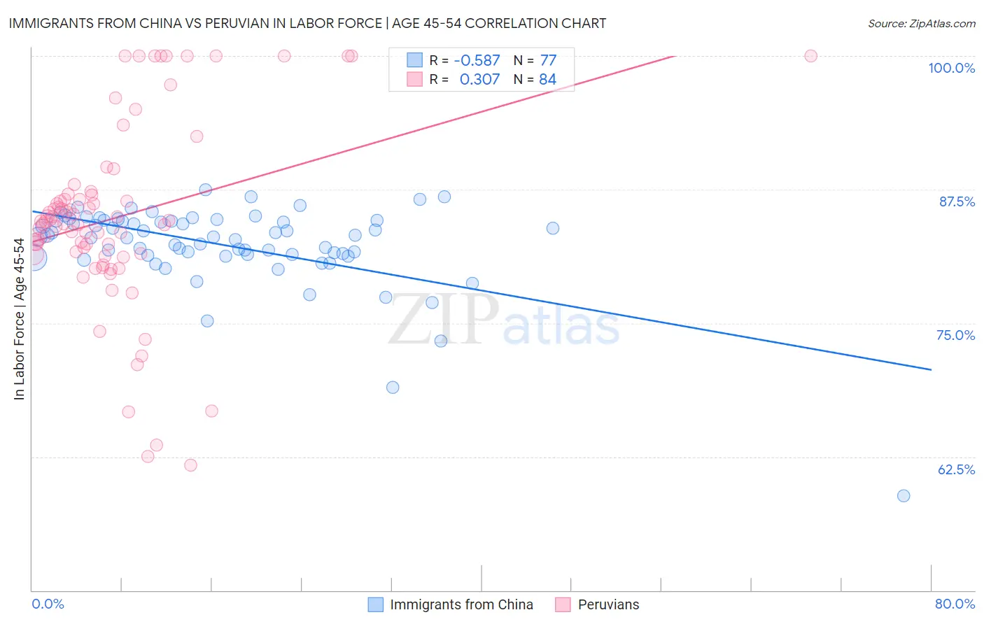 Immigrants from China vs Peruvian In Labor Force | Age 45-54
