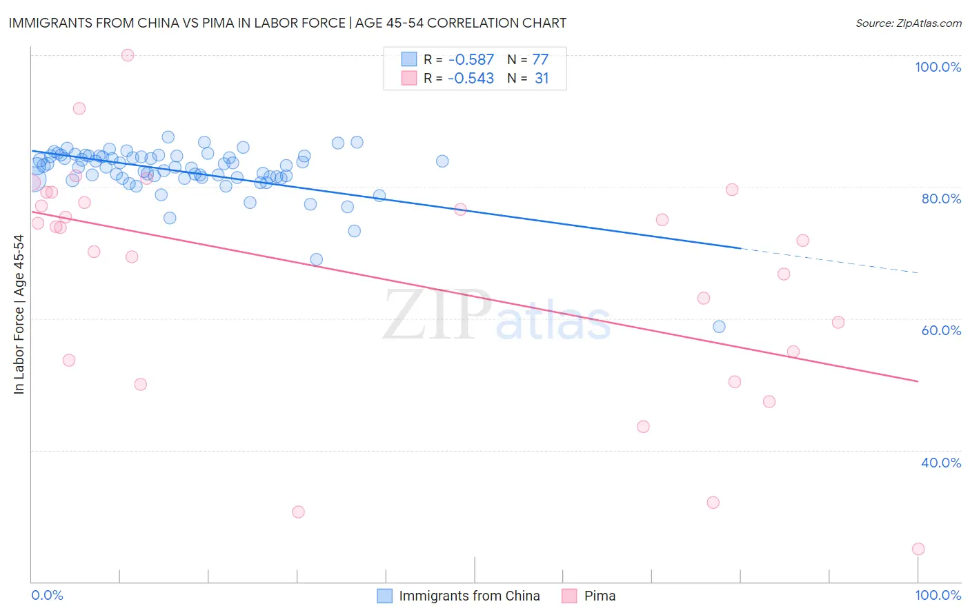 Immigrants from China vs Pima In Labor Force | Age 45-54
