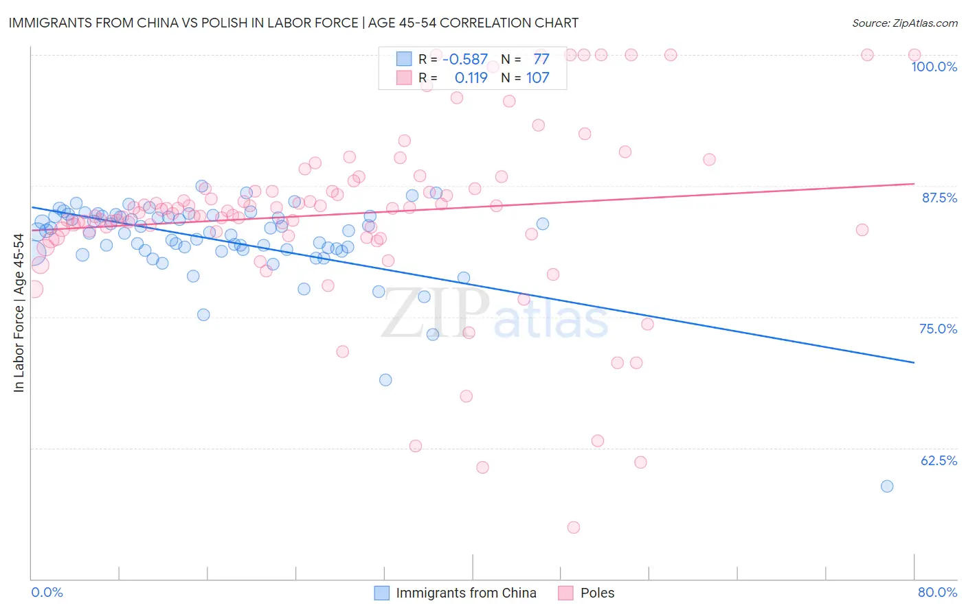 Immigrants from China vs Polish In Labor Force | Age 45-54