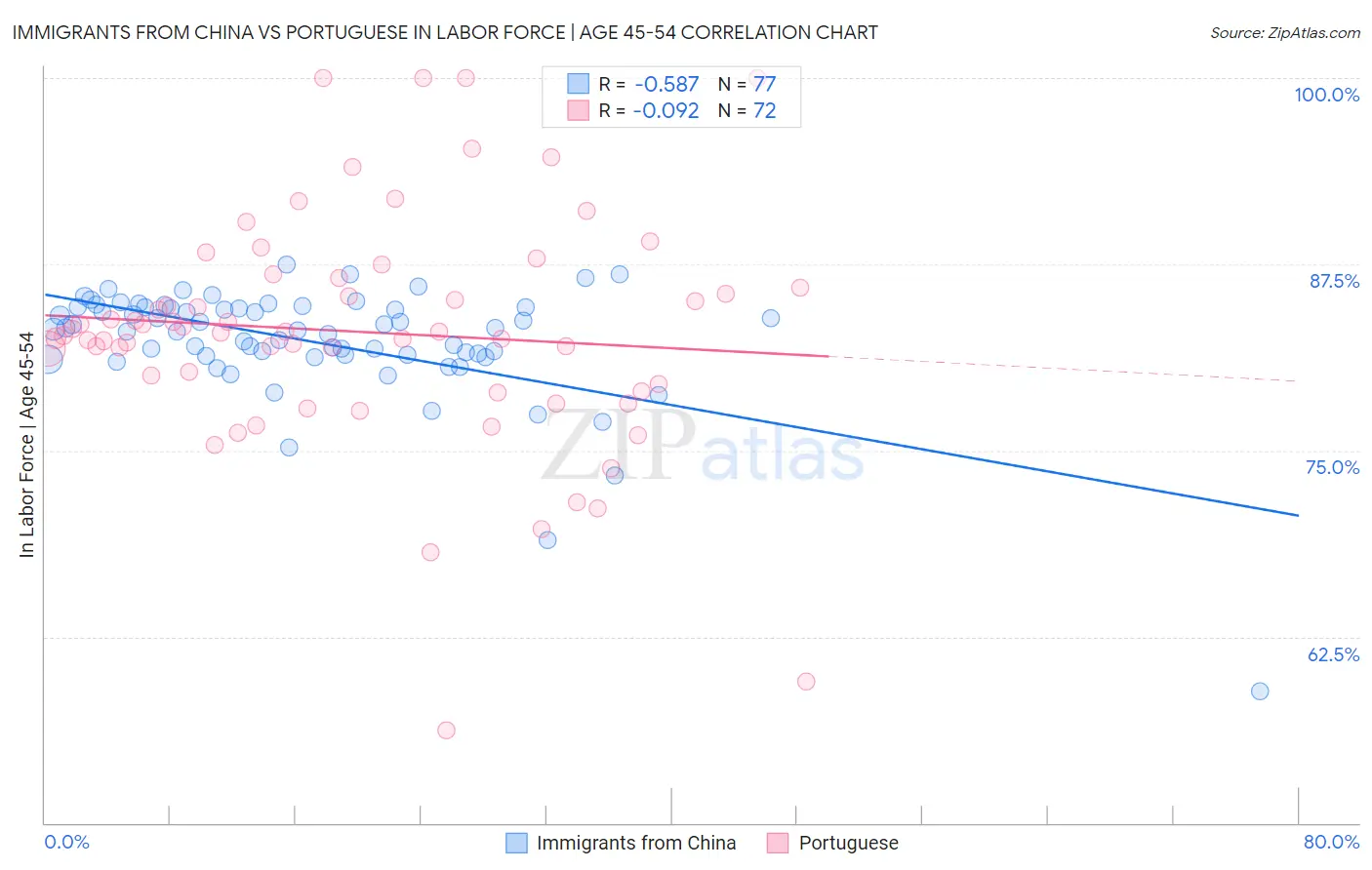 Immigrants from China vs Portuguese In Labor Force | Age 45-54