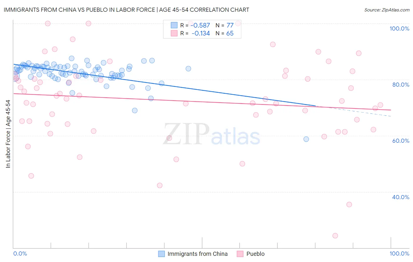 Immigrants from China vs Pueblo In Labor Force | Age 45-54