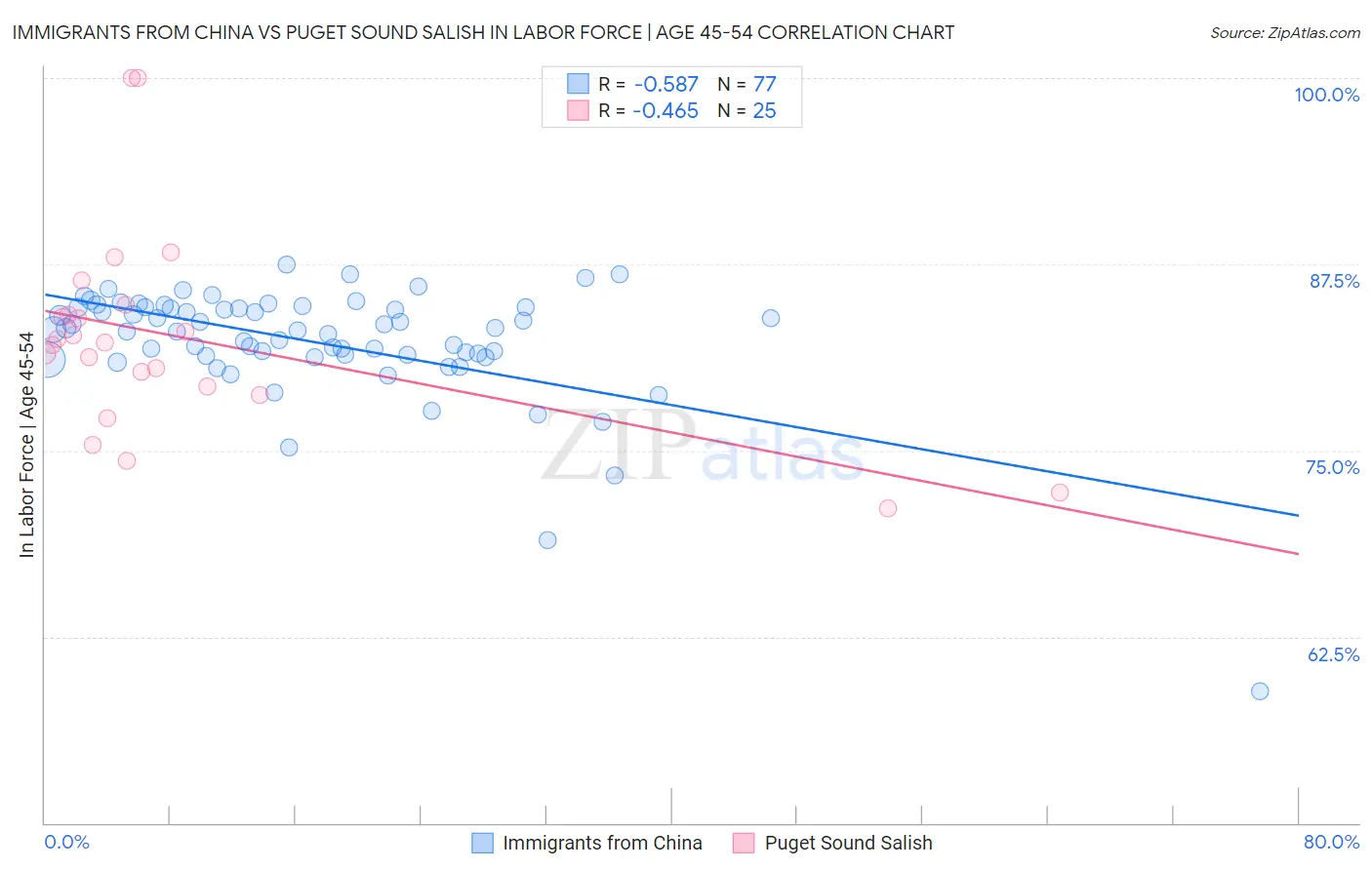 Immigrants from China vs Puget Sound Salish In Labor Force | Age 45-54