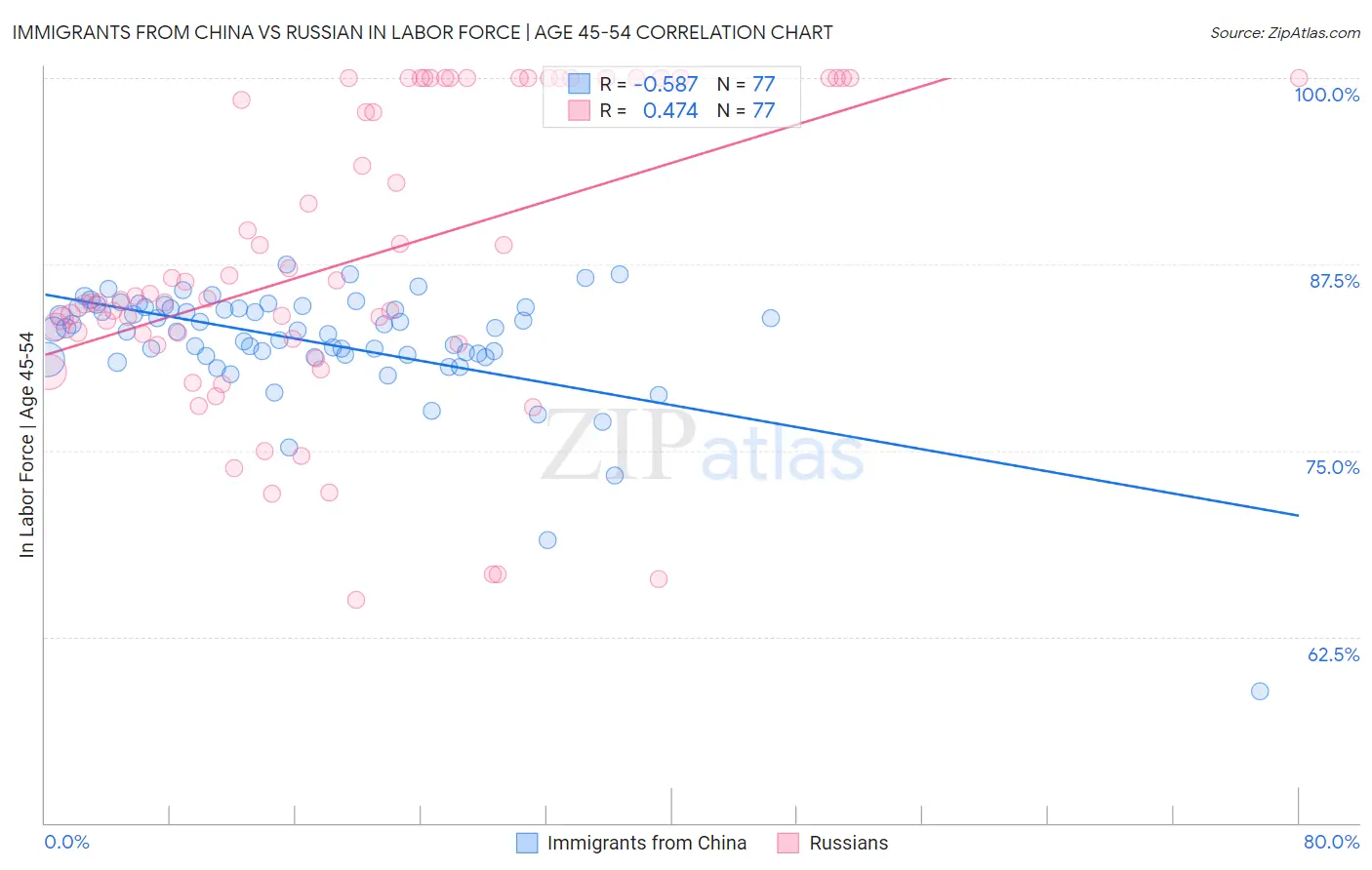 Immigrants from China vs Russian In Labor Force | Age 45-54