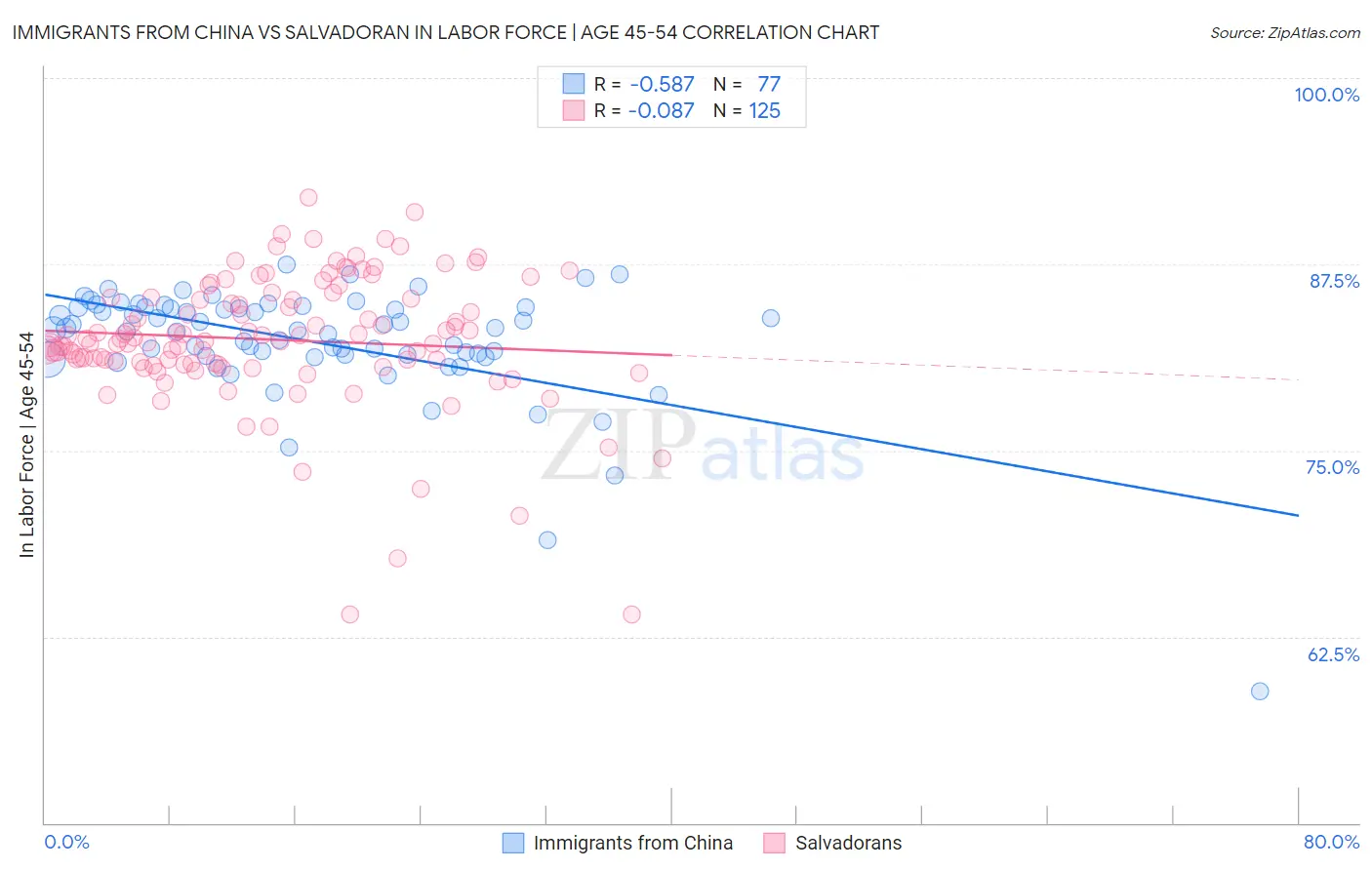 Immigrants from China vs Salvadoran In Labor Force | Age 45-54