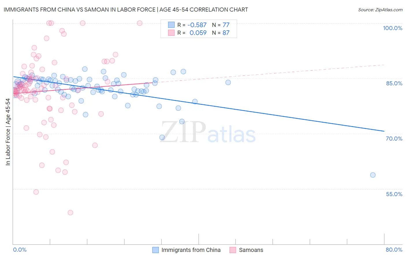 Immigrants from China vs Samoan In Labor Force | Age 45-54