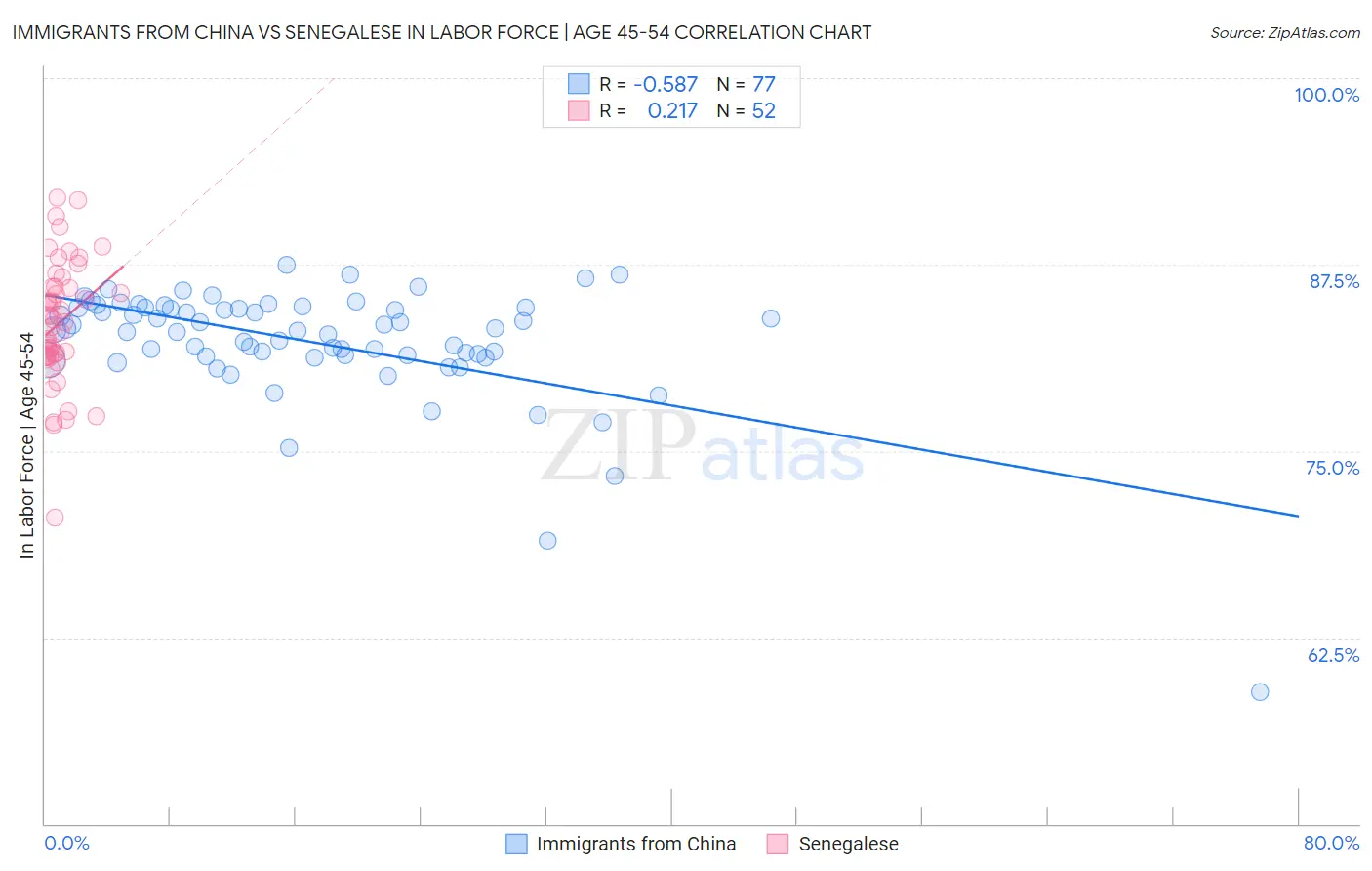 Immigrants from China vs Senegalese In Labor Force | Age 45-54