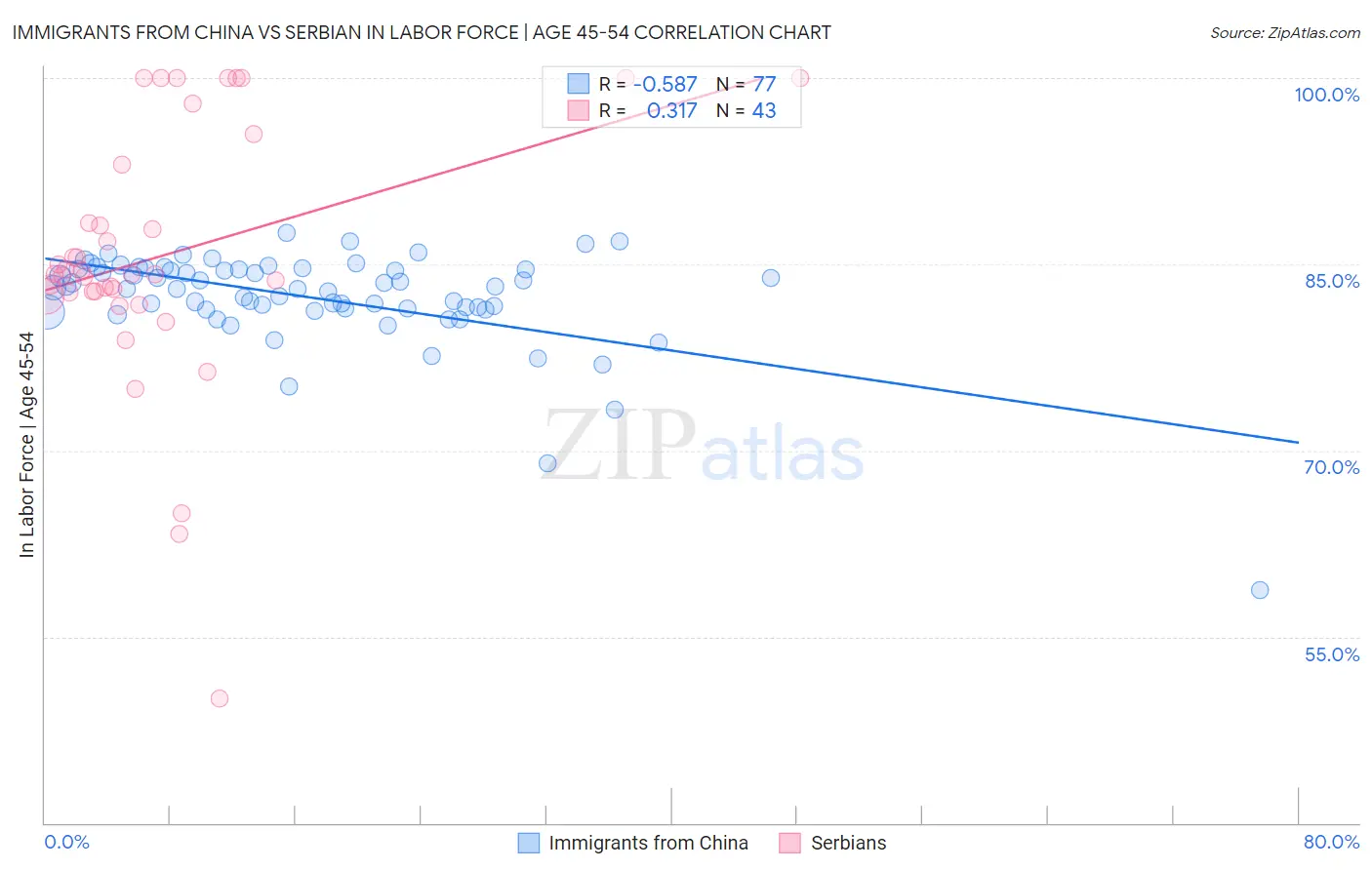 Immigrants from China vs Serbian In Labor Force | Age 45-54
