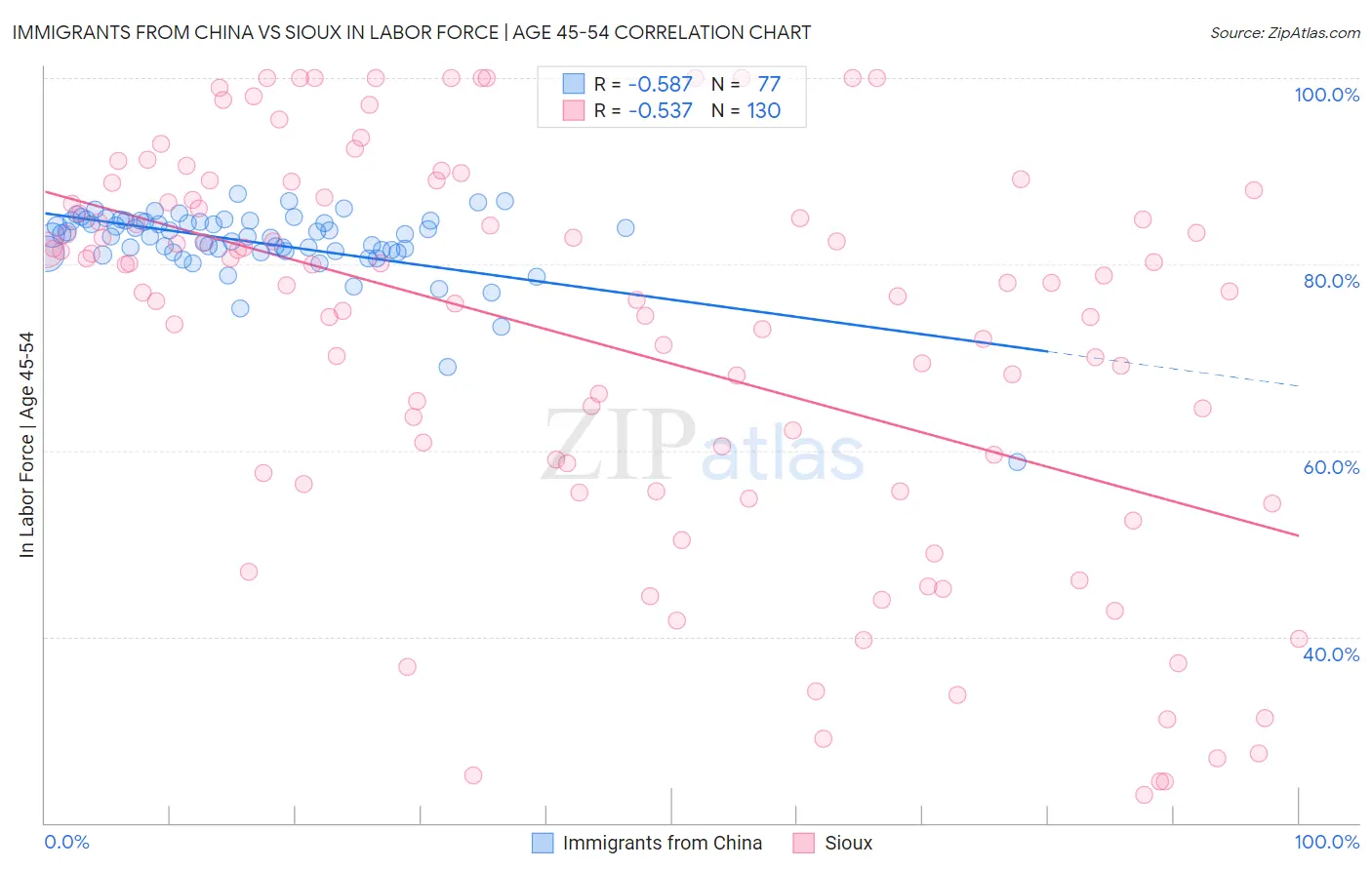 Immigrants from China vs Sioux In Labor Force | Age 45-54