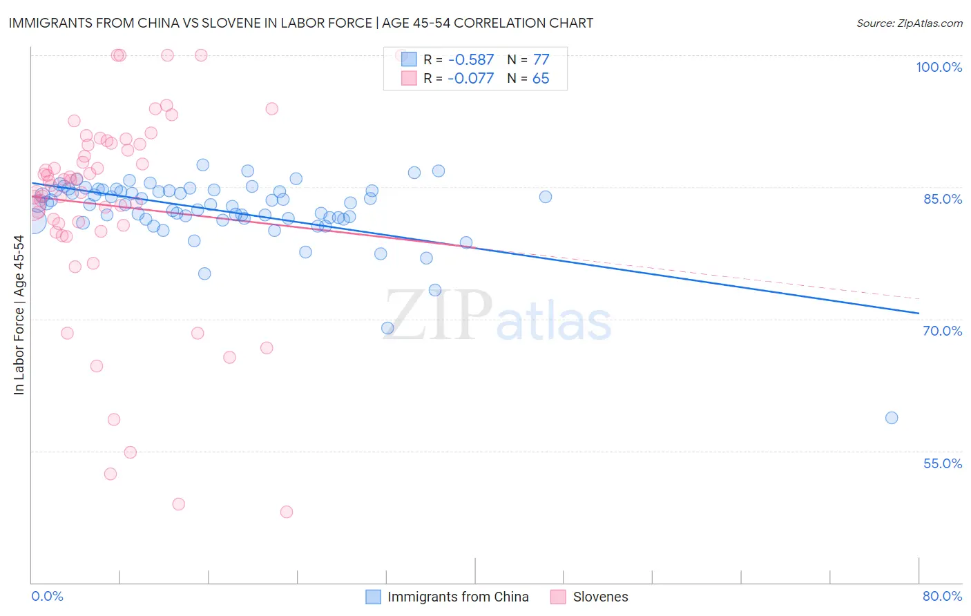 Immigrants from China vs Slovene In Labor Force | Age 45-54