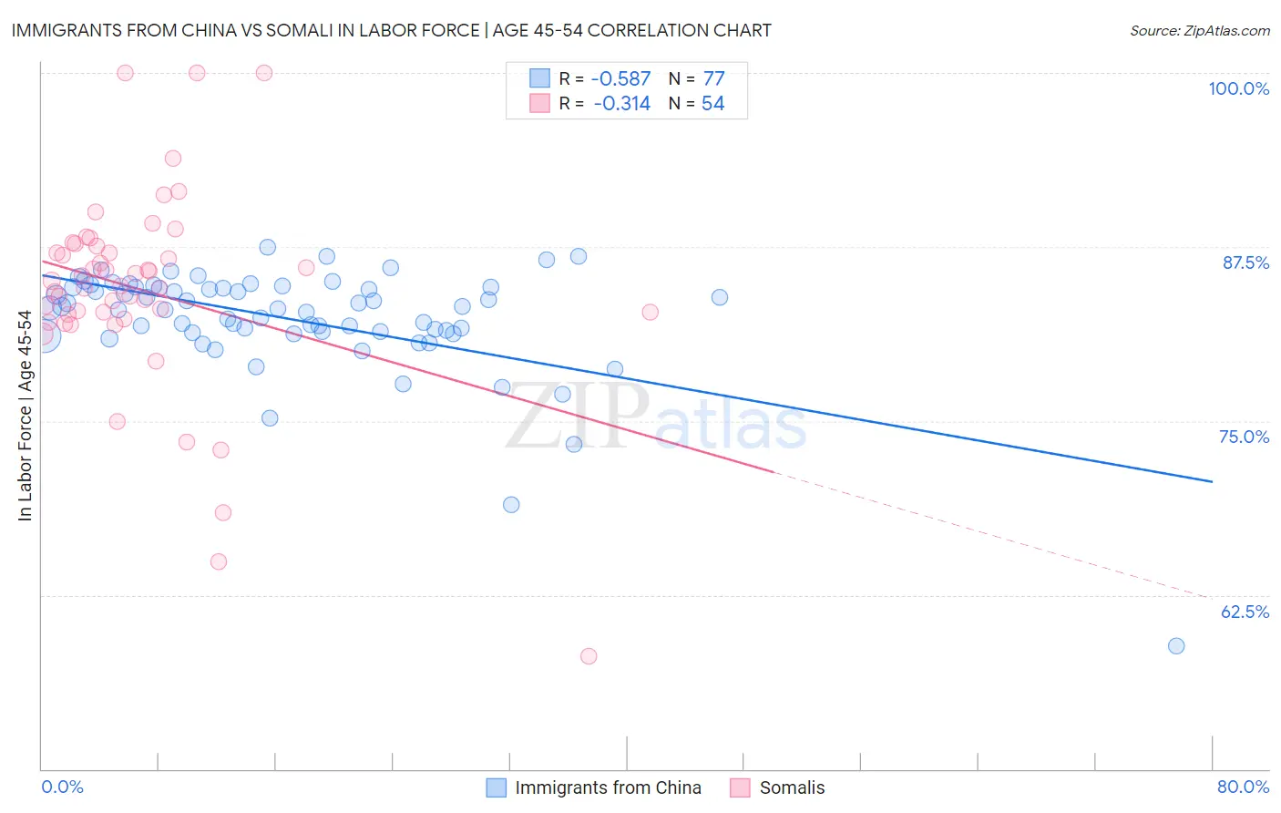 Immigrants from China vs Somali In Labor Force | Age 45-54