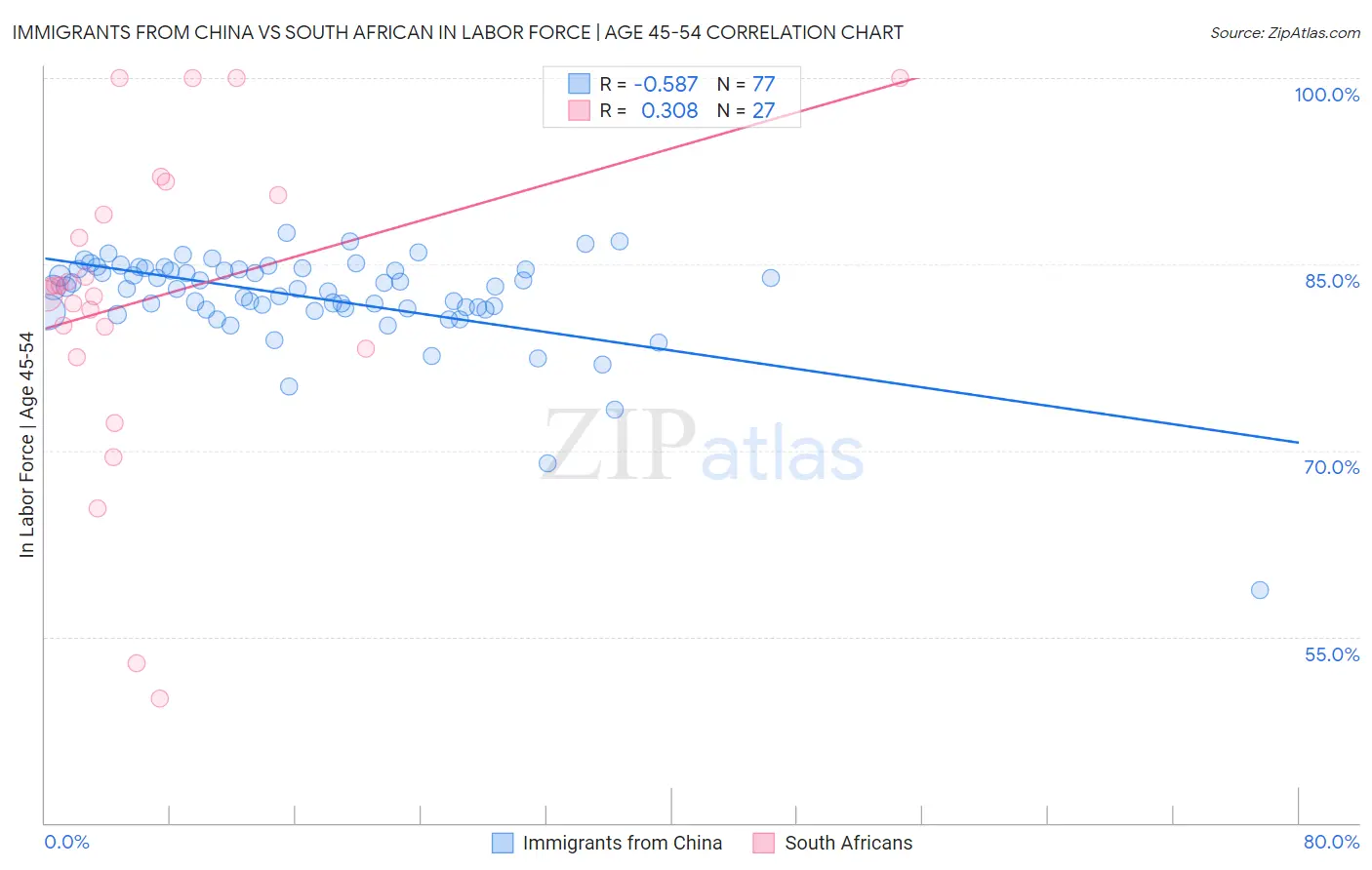 Immigrants from China vs South African In Labor Force | Age 45-54