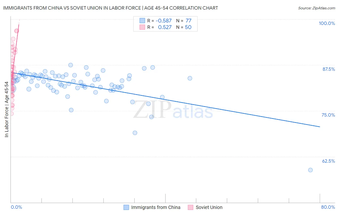 Immigrants from China vs Soviet Union In Labor Force | Age 45-54